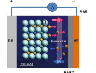 宁德时代或采用无负极金属电池技术