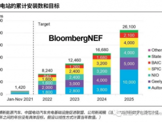 中国换电站数量到2025年可能增长17倍