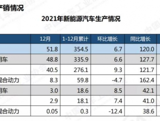 新能源汽车月度产销首超50万辆
