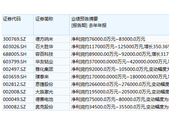 首批锂电上市公司业绩预告已出炉……