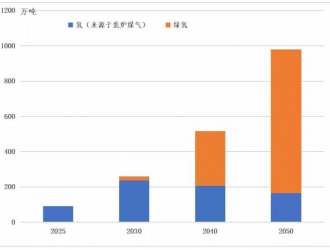 碳中和目标下的氢冶金减碳路径与应用前景（下）