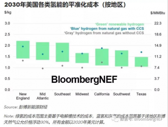 美国清洁氢能：未来有望终成现实