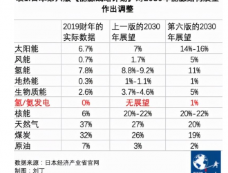 日本氢能政策转向，氨能登场