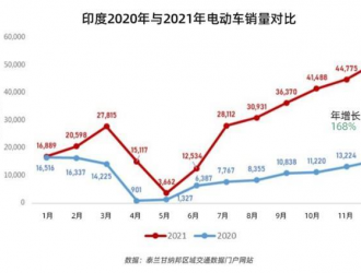 10家企业竞标电池激励计划，24亿美元砸出印度“宁德时代”