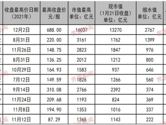 十大锂电龙头总市值缩水超8000亿，跌幅超四成的是这两家