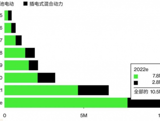 2022年全球插电式汽车销量将超1000万辆