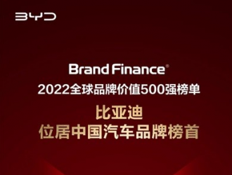 荣登全球品牌价值500强，比亚迪位居中国汽车品牌第一