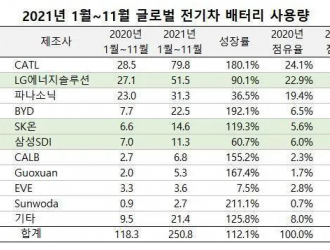 韩国史上最大IPO，动力电池“新王”来袭？