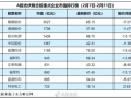 光伏板块开年下跌5.9% 保利协鑫考虑境内上市