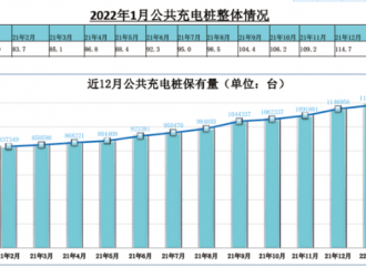 充电联盟：截止1月我国充电桩保有量273.1万台