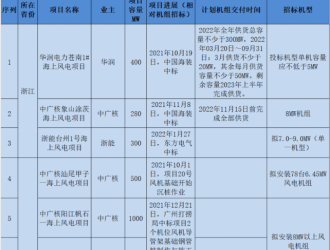 山东能源500MW海上风电获核准！