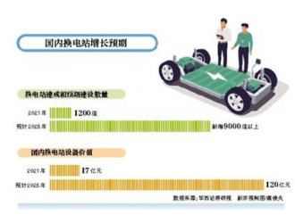 千亿蓝海掘金：商用有望成换电突破口