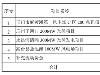 甘肃电投拟募资12亿建设800MW风、光项目