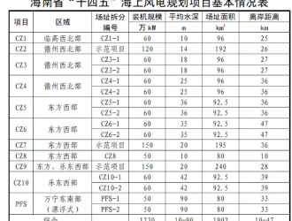 海南省“十四五”海上风电规划项目表公布！