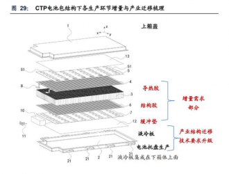 新能源汽车动力电池行业专题研究：电池结构创新实现全面应用