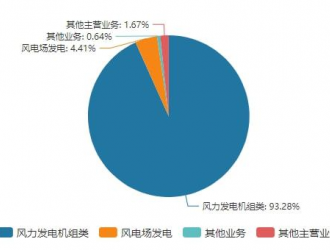 海上风电龙头明阳智能去年净利超预期，这三大风险要注意