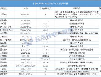 宁德时代已下发超230亿订单！27家供应链企业业绩暴增