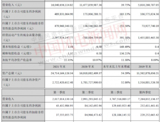 运达2021年新增风机订单12797.6MW！