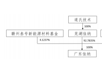 道氏技术锂电材料业务成“香饽饽” ，两度引入国资战略入股！