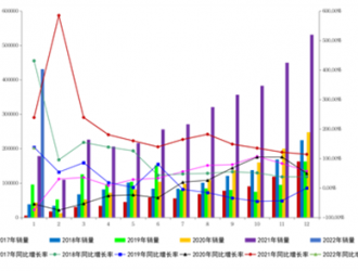 缺芯少电的2022年，新能源汽车销量如何大幅超预期？