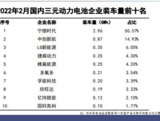 同比增145.1% 2月动力电池装车量137GWh