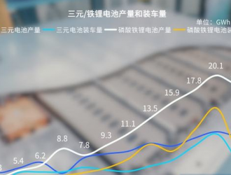 今年前两个月磷酸铁锂电池产量猛增