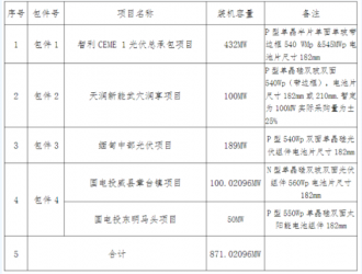 871MW！中国电建2022年光伏组件季度集采招标
