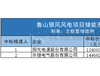 阳光电源预中标鲁山银风风电项目储能系统
