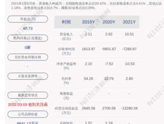 聆达股份: 2021年度净利润亏损约7270万元