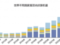 2025年全球屋顶光伏装机量将达95吉瓦