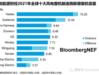 BNEF全球风电整机商排名出炉！中国企业占6席