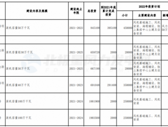 广东：2022年重点建设27个海上风电+11个陆上风电项目
