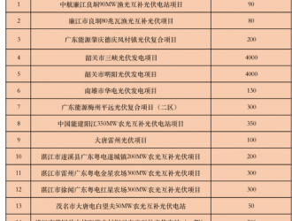 广东2022年10.45GW光伏项目名单发布！