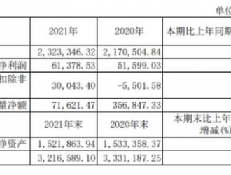宇通客车2021年净利润同比上升18.95%