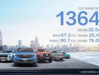 2021年长城研发投入达90.7亿 新能源汽车收入近111亿