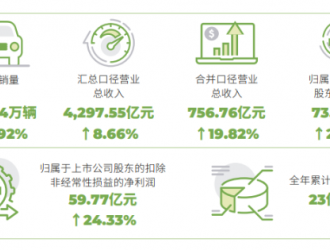 广汽 去年净利73.35亿元 自主品牌新能源车销量超12万辆
