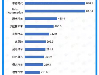 2021年我国新能源汽车赛道披露融资总额3639亿元