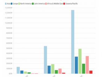 为实现1.5°C目标,2030光伏发电量须达5.2TW!