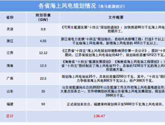 8省规划超150GW，海上风电将迎来爆发式增长！