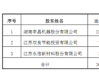 宇晶股份重投硅片项目！规模扩大至25GW，总投资25亿！