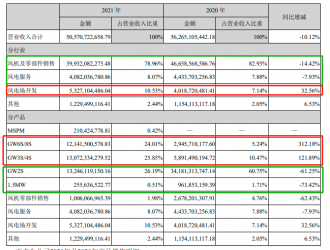 金风科技怒砸188亿，陆风王者要领跑海风了么？