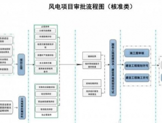 张家口下发优化风电光伏项目审批流程的指导意见（试行）！
