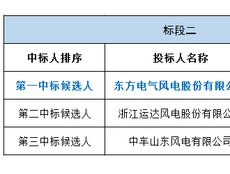 华能风机采购中标候选人公示，这4家整机商预中标