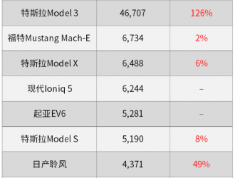 特斯拉Q1美国纯电动车市场份额达75%