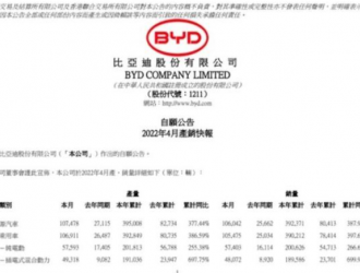 同比增长超3倍，比亚迪新能源4月销量再破10万辆
