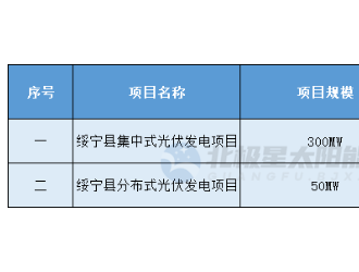 20进1！湖南绥宁350MW整县光伏项目开发商敲定