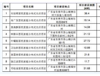 广东东莞市两镇公布236.14kW户用光伏项目备案名单