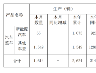 力帆科技前4月新能源汽车销售7002辆，