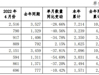 宇通客车4月份销售新车2151辆，同比下降37.81%