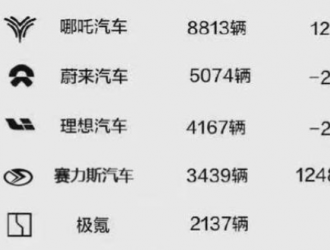 小康股份：赛力斯问界M5入围新能源汽车销量8强，